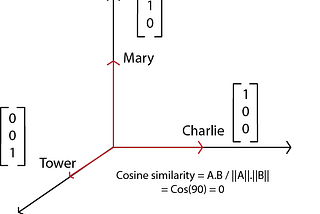 Step by step introduction to Word Embeddings and Bert embeddings