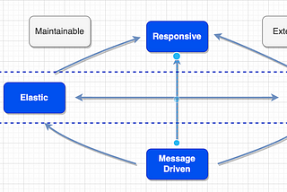 Reactive Manifesto — and why we commit to it