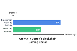 Why Blockchain Game Development Companies in Detroit Are Gaining Global Attention