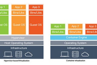 Containerization