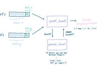 Illustrated Naive Bayes Implementation from scratch for Sentiment Analysis