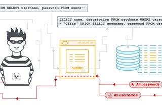 How I Chained an Information Disclosure Bug with SQL Injection