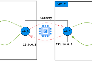 Using a multi-nic VM as a gateway between VPCs in Google Cloud