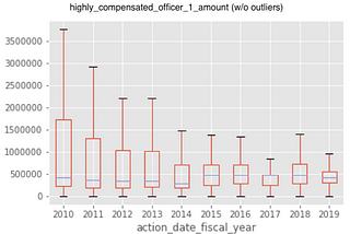 #6 USAspending.gov Analytics — Exploring Top Executive Compensation Patterns