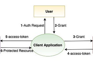 Oauth2 with Spring Boot