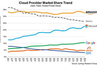 New Cloud Market Report from Synergy Group