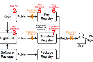 Signing in Four Public Software Package Registries: Quantity, Quality, and Influencing Factors