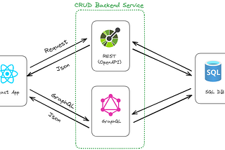 OpenAPI for your Azure SQL database