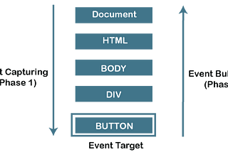 What is event delegation (event bubbling)?