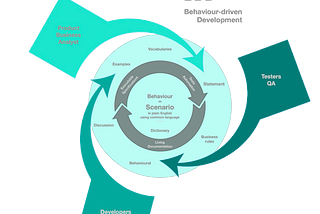 The Path to True Behavior-Driven Development on a project — Breaking Silos with a progressive…