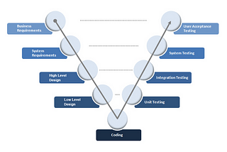 (“V-Model and Agile Methodology”, 2017)