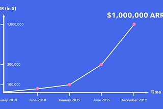 From 0 to $1m ARR in less than 2 years and without any fundings