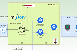 Mlflow with Helm and serve Train Model on kubernetes