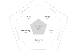 The 5 facets of digital ops