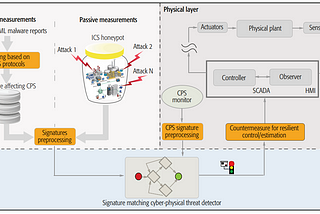 Handling Cyber and Physical Security Incidents on Critical Infrastructures — Part 3