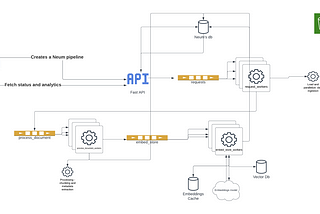 Retrieval Augmented Generation at scale — Building a distributed system for synchronizing and…