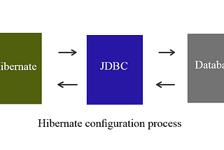 Hibernate configuration with annotations