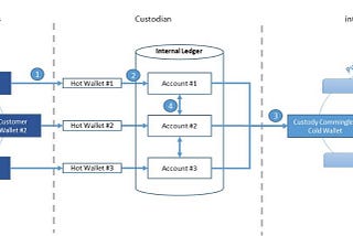 Institutional Custody Framework for Digital Assets and Cryptocurrencies