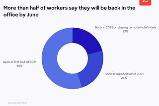 More than half of workers say they will be back in the office by June