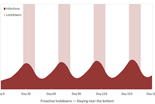 Proactive lockdowns — Staying near the bottom