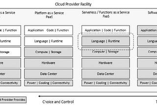 What is serverless computing?