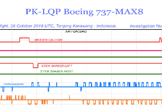 Was Boeing 737 Max Lion Air Crash Caused by Poor UX Design?