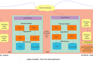 AWS Architecture For a 3-Tier App