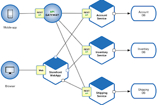 Stop abusing API by calling all of it Microservices