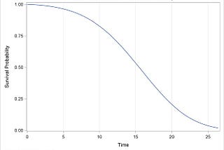 Survival Analysis-A theoretical perspective