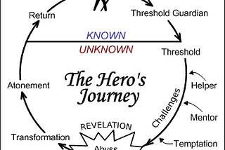 The Hero’s Journey in a Psychological Way