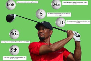 The numbers behind Tiger Woods’ return to golf at the Hero World Challenge