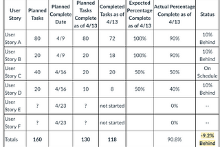 16–4. Calculating actual % complete and comparing to planned % complete