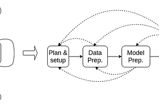 Recurrent Circle of Machine Learning