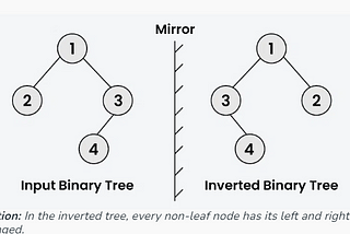 Trees | JavaScript