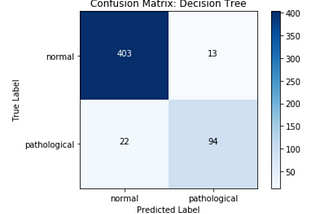 How to Code and Evaluate of Decision Trees
