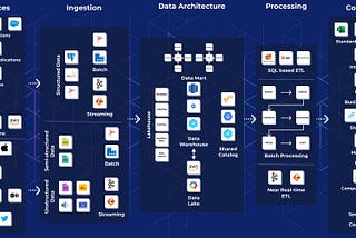 Evolution of Data Architectures