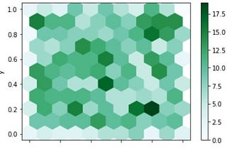 Büyük Veri Kümelerindeki Yoğunluğu Okuma Sanatı — Hexagonnal Binning