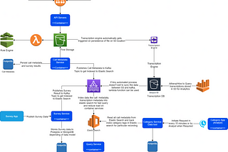 Multi Tenant Call Transcoding and Analytics System