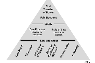 The Pyramid of Democracy