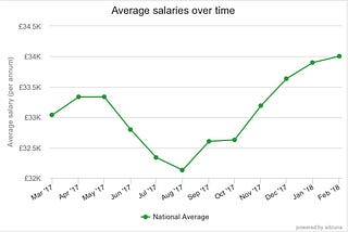 Adzuna wins UK Government contract for Universal Job Match