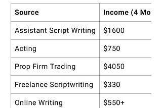 How Much I Earned in the First 4 Months of 2025