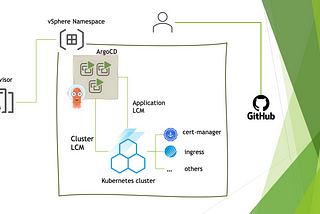 Tanzu Kubernetes Cluster lifecycle on vSphere Supervisor with ArgoCD