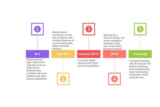 Digital banking