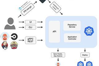 Continuous Deployment with ArgoCD