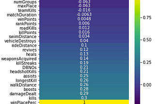 Applying Data Science to ESports (PUBG)