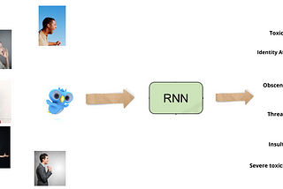 Recurrent Neural Networks for Multilabel Text Classification Tasks