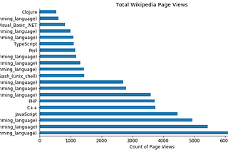 Ranking Programming Languages by Wikipedia Page Views