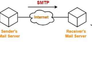 Most used NETWORK Protocols with OSI Layers and port numbers