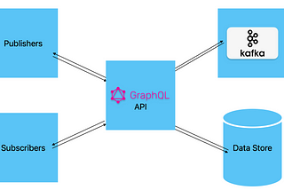 GraphQL Subscriptions with Apache Kafka in Ballerina