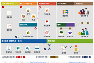 創新事業的三大風險